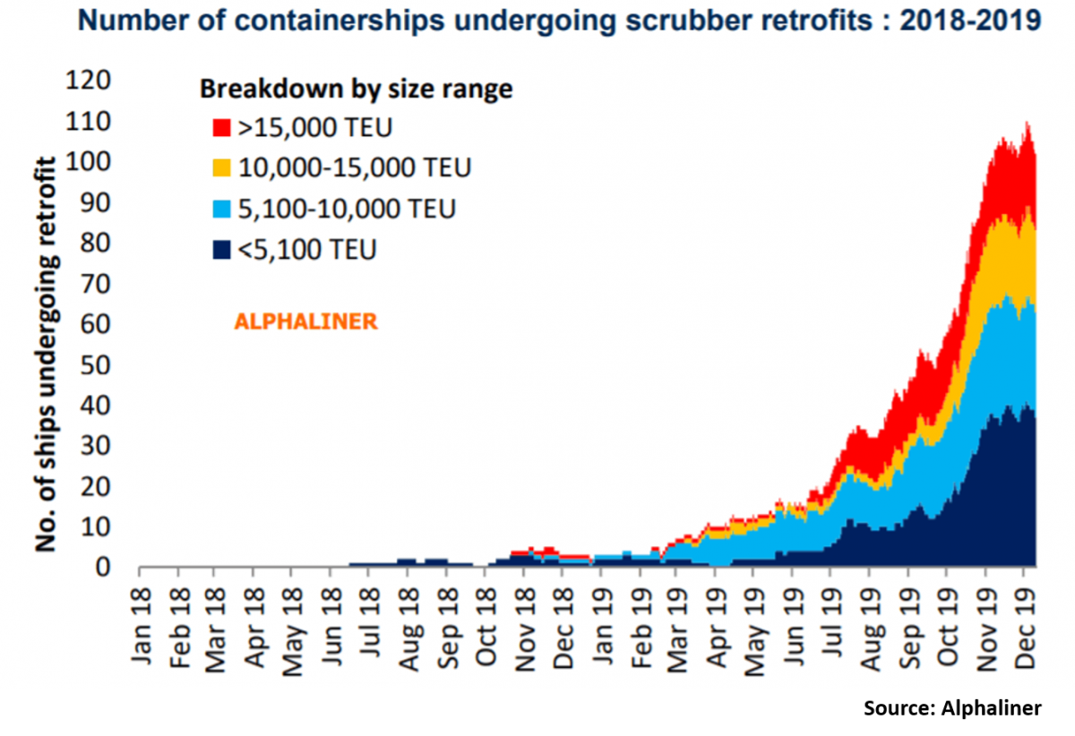 IMO 2020 Sulphur Cap on Shipping Emissions – Now or Never - DiLX | A ...